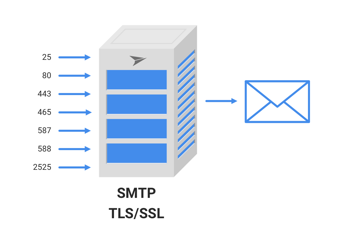 پروتکل SMTP برای ارسال نامه مورد استفاده قرار میگیرد
