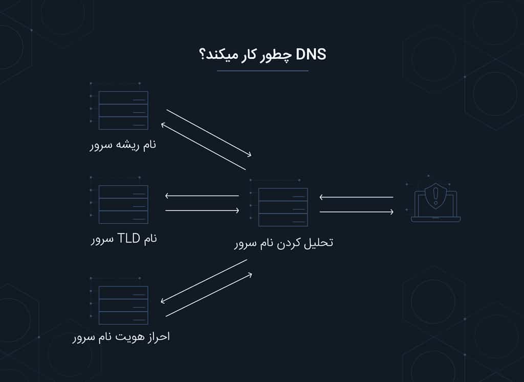 DNS چگونه کار میکند؟