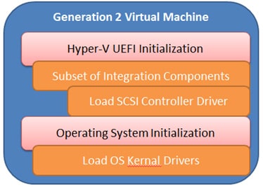 نسل دوم ماشین های مجازی سازی hyper v چیست ؟