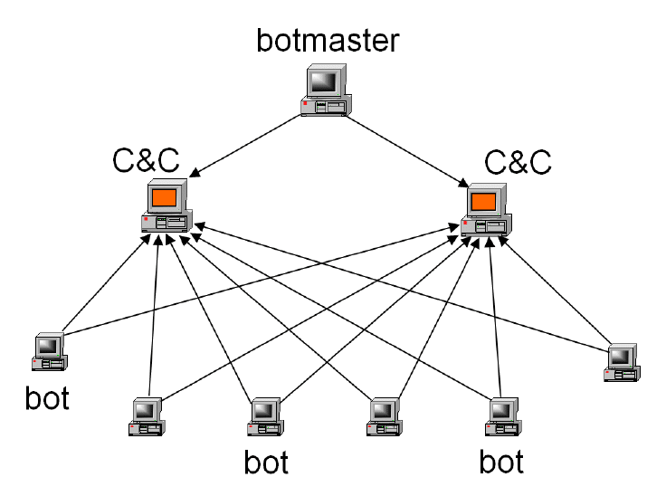 c&c server با داشتن فهرستی از ماشین های آلوده آنها را مدیریت کرده و ضمن نظارت وضعیت آنها فرامین عملیاتی را برایشان ارسال می کند. سرور کنترل کننده باتنت ، botmaster نیز نامیده می شود