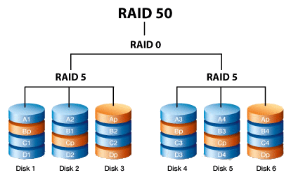 تکنولوژی raid 50