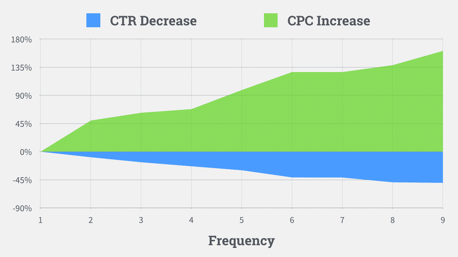 افزایش بیش از حد فرکانس، باعث کاهش CTR و افزایش CPC خواهد شد