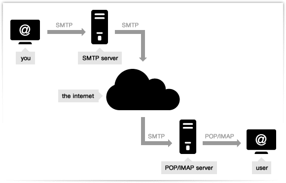 SMTP server چیست