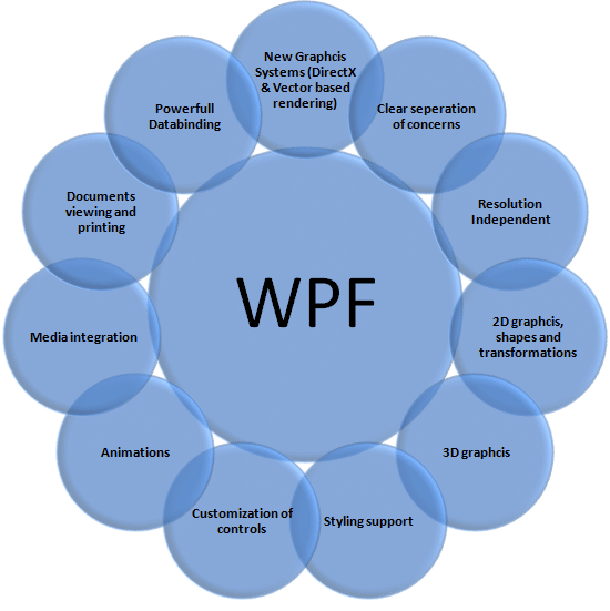 کاربرد WPF چیست