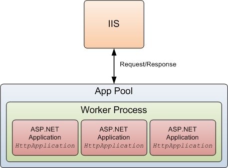 ASP.NET