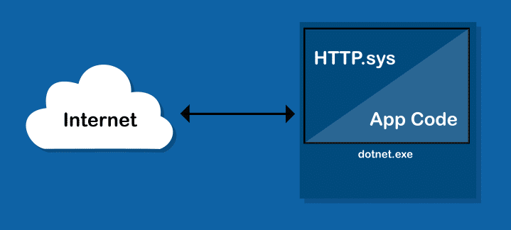 ASP.NET