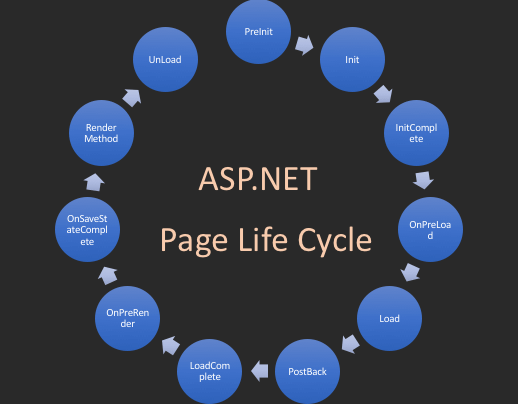 چرخه‌ی حیات صفحات ASP.NET