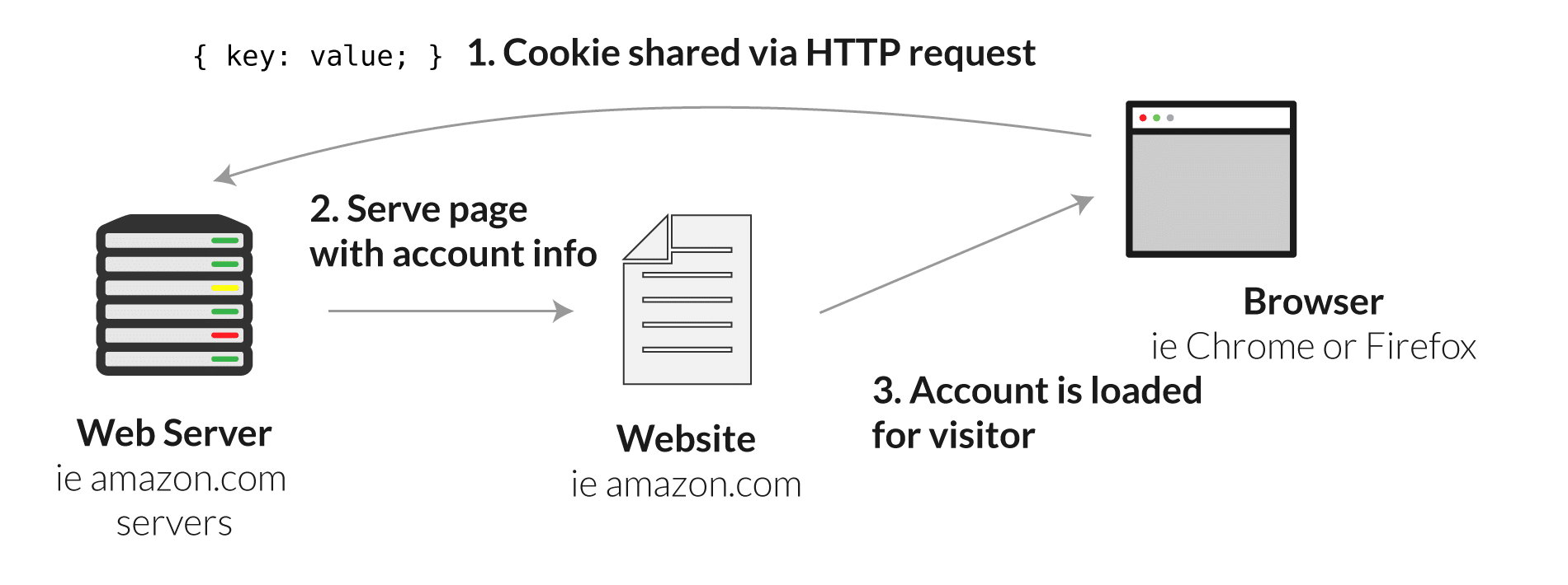انتقال Cookie بین سرور و مرورگر وب کلاینت