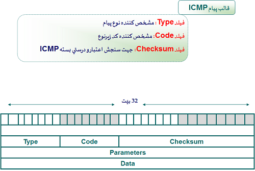 قالب پیام ICMP