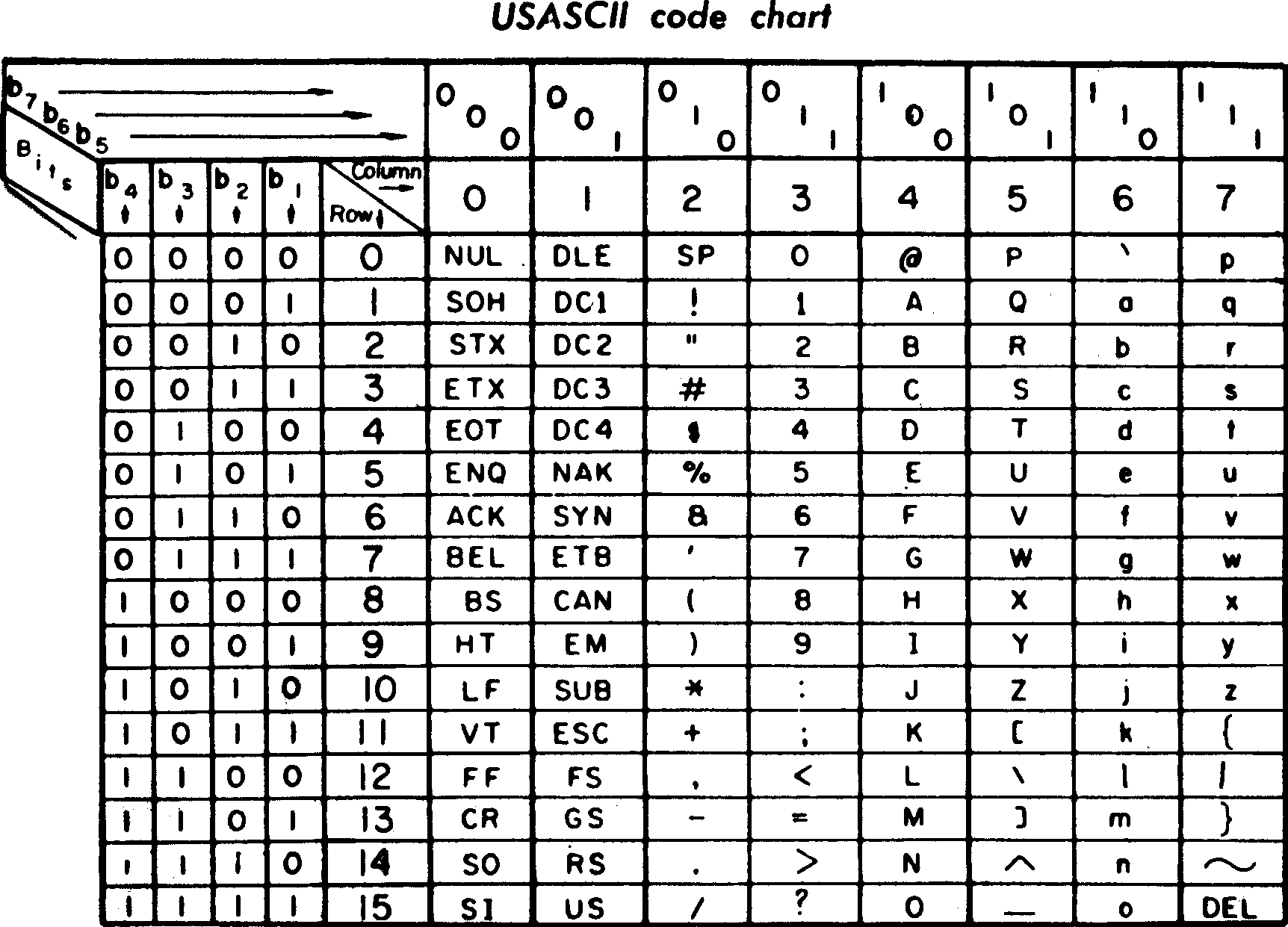 جدول کد USASCII