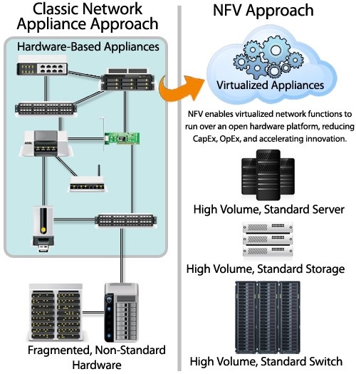 Network Functions Virtualization یا NFV چیست