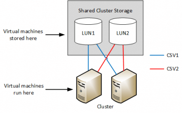 معماری Cluster Shared Volume