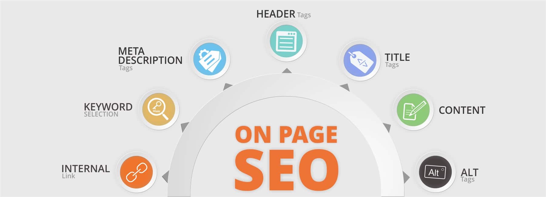 Effective elements in internal SEO or ON PAGE SEO