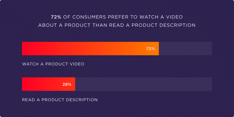 72% از مصرف کنندگان قبل از خرید، مشاهده یک ویدئوی معرفی درباره محصول را نسبت به مطالعه یک متن طولانی ترجیح می‌‌دهند.